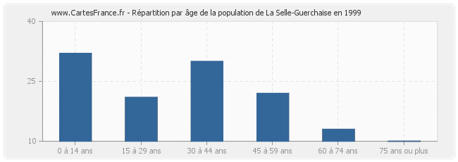 Répartition par âge de la population de La Selle-Guerchaise en 1999